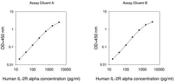Invitrogen&trade;&nbsp;Human IL-2RA/CD25 ELISA Kit