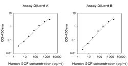 Invitrogen&trade;&nbsp;Human SCF ELISA Kit