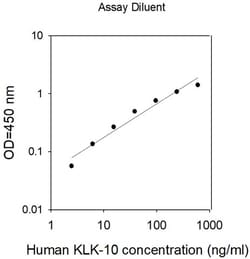 Invitrogen Human Kallikrein 10 ELISA Kit 10 x 96 Tests | Buy Online | Invitrogen&trade; | Fisher Scientific