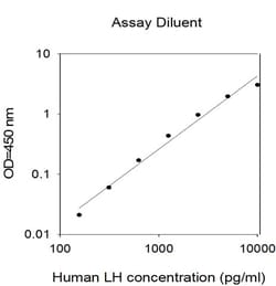 Invitrogen&trade;&nbsp;Human Luteinizing Hormone ELISA Kit