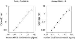 Invitrogen Human MICB ELISA Kit 10 x 96 Tests | Buy Online | Invitrogen&trade; | Fisher Scientific