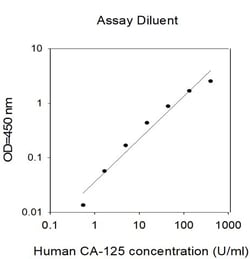 Invitrogen&trade;&nbsp;Human MUCIN 16/CA125 ELISA Kit