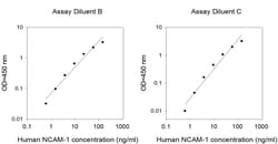 Invitrogen&trade;&nbsp;Human N-CAM1 ELISA Kit