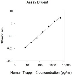 Invitrogen Human Trappin-2/PI3 ELISA Kit 5 x 96 Tests | Buy Online | Invitrogen&trade; | Fisher Scientific