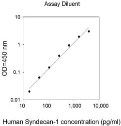 Invitrogen&trade;&nbsp;Human Syndecan 1 (SDC1) ELISA Kit