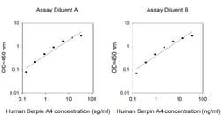 Invitrogen&trade;&nbsp;Human Serpin A4 ELISA Kit