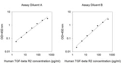 Invitrogen&trade;&nbsp;Human TGFBR2 ELISA Kit