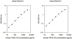 Invitrogen&trade;&nbsp;Human TRAIL R3/ TNFRSF10C ELISA Kit