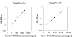 Invitrogen&trade;&nbsp;Human TRAIL R4/ TNFRSF10D ELISA Kit