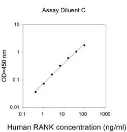 Invitrogen&trade;&nbsp;Human RANK (TNFRSF11A) ELISA Kit