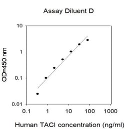 Invitrogen&trade;&nbsp;Human TACI (TNFRSF13B) ELISA Kit