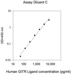 Invitrogen Human GITR L/TNFSF18 ELISA Kit 10 x 96 Tests | Buy Online | Invitrogen&trade; | Fisher Scientific