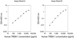 Invitrogen Human TREM1 ELISA Kit 5 x 96 Tests | Buy Online | Invitrogen&trade; | Fisher Scientific