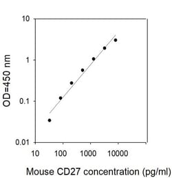 Invitrogen Mouse CD27 ELISA Kit 5 x 96 Tests | Buy Online | Invitrogen&trade; | Fisher Scientific