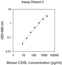 Invitrogen&trade;&nbsp;Mouse CD5L ELISA Kit