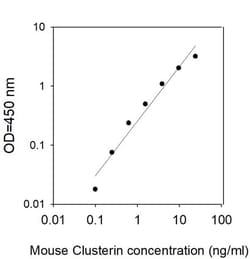 Invitrogen&trade;&nbsp;Mouse/Rat Clusterin ELISA Kit