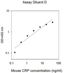 Invitrogen&trade;&nbsp;Mouse CRP ELISA Kit