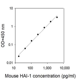 Invitrogen Mouse HAI-1 ELISA Kit 5 x 96 Tests | Buy Online | Invitrogen&trade; | Fisher Scientific