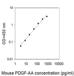Invitrogen&trade;&nbsp;Human/Mouse PDGF-AA ELISA Kit
