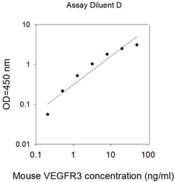 Invitrogen Mouse VEGFR3 ELISA Kit 5 x 96 Tests | Buy Online | Invitrogen&trade; | Fisher Scientific