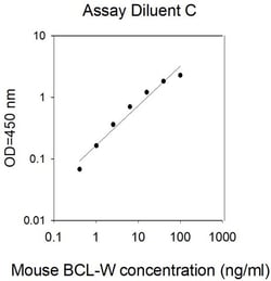 Invitrogen Mouse BCL-W ELISA Kit 5 x 96 Tests | Buy Online | Invitrogen&trade; | Fisher Scientific