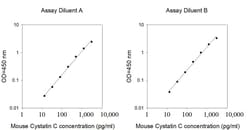 Invitrogen Mouse Cystatin C (CST3) ELISA Kit 5 x 96 Tests | Buy Online | Invitrogen&trade; | Fisher Scientific