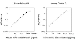 Invitrogen Mouse MIG/CXCL9 ELISA Kit 5 x 96 Tests | Buy Online | Invitrogen&trade; | Fisher Scientific