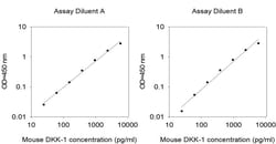 Invitrogen&trade;&nbsp;Mouse DKK1 ELISA Kit