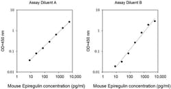 Invitrogen&trade;&nbsp;Mouse Epiregulin (EREG) ELISA Kit