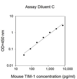 Invitrogen Mouse TIM-1 (HAVCR1) ELISA Kit 5 x 96 Tests | Buy Online | Invitrogen&trade; | Fisher Scientific