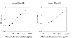 Invitrogen Mouse IL-1RA ELISA Kit 96 Tests | Buy Online | Invitrogen&trade; | Fisher Scientific