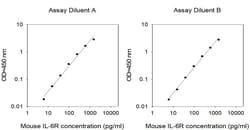 Invitrogen&trade;&nbsp;Mouse IL-6R/IL-6RA ELISA Kit