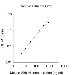 Invitrogen Mouse ShhN (SHH)-Cell Lysates ELISA Kit 5 x 96 Tests | Buy Online | Invitrogen&trade; | Fisher Scientific