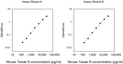 Invitrogen&trade;&nbsp;Mouse TWEAK R (CD266/TNFRSF12A) ELISA Kit