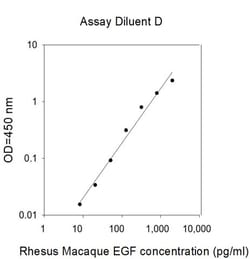 Invitrogen&trade;&nbsp;Monkey EGF ELISA Kit
