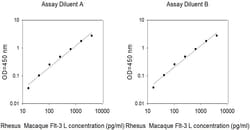 Invitrogen&trade;&nbsp;Monkey FLT-3L ELISA Kit