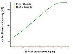 EPHX1 Mouse anti-Human, Clone: OTI3F10, liquid, TrueMAB 100 &mu;g; Unconjugated:Antibodies,