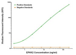 EPHX2 Mouse anti-Human, Clone: OTI1A6, liquid, TrueMAB 100 &mu;g; Unconjugated:Antibodies,