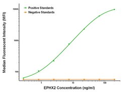 EPHX2 Mouse anti-Human, Biotin, Clone: OTI2G2, liquid, TrueMAB 50 &mu;g;
