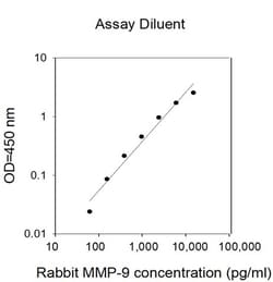 Invitrogen&trade;&nbsp;Rabbit MMP-9 ELISA Kit