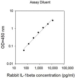 Invitrogen&trade;&nbsp;Rabbit IL-1 beta ELISA Kit
