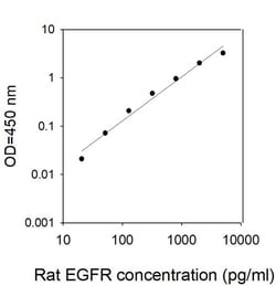 Invitrogen&trade;&nbsp;Rat EGFR ELISA Kit
