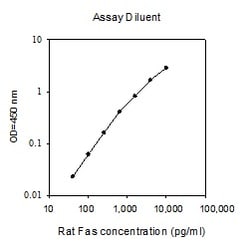 Invitrogen Rat Fas ELISA Kit 5 x 96 Tests | Buy Online | Invitrogen&trade; | Fisher Scientific