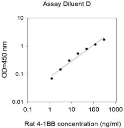 Invitrogen Rat 4-1BB/TNFRSF9/CD137 ELISA Kit 5 x 96 Tests | Buy Online | Invitrogen&trade; | Fisher Scientific