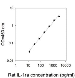 Invitrogen&trade;&nbsp;Mouse/Rat IL-1 Ra ELISA Kit
