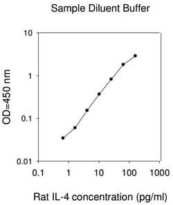 Invitrogen&trade;&nbsp;Rat IL-4 ELISA (For Lysates) Kit