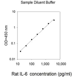 Invitrogen&trade;&nbsp;Rat IL-6 ELISA Kit