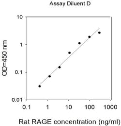 Invitrogen Rat RAGE (AGER) ELISA Kit 96 Tests | Buy Online | Invitrogen&trade; | Fisher Scientific