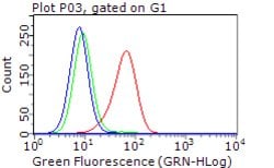 ERBB3 Mouse anti-Human, Clone: OTI3E10, lyophilized, TrueMAB 100 &mu;g;