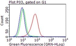 ERBB3 Monoclonal Antibody (OTI3E10), TrueMAB , OriGene 100 &mu;L; Unconjugated:Antibodies,